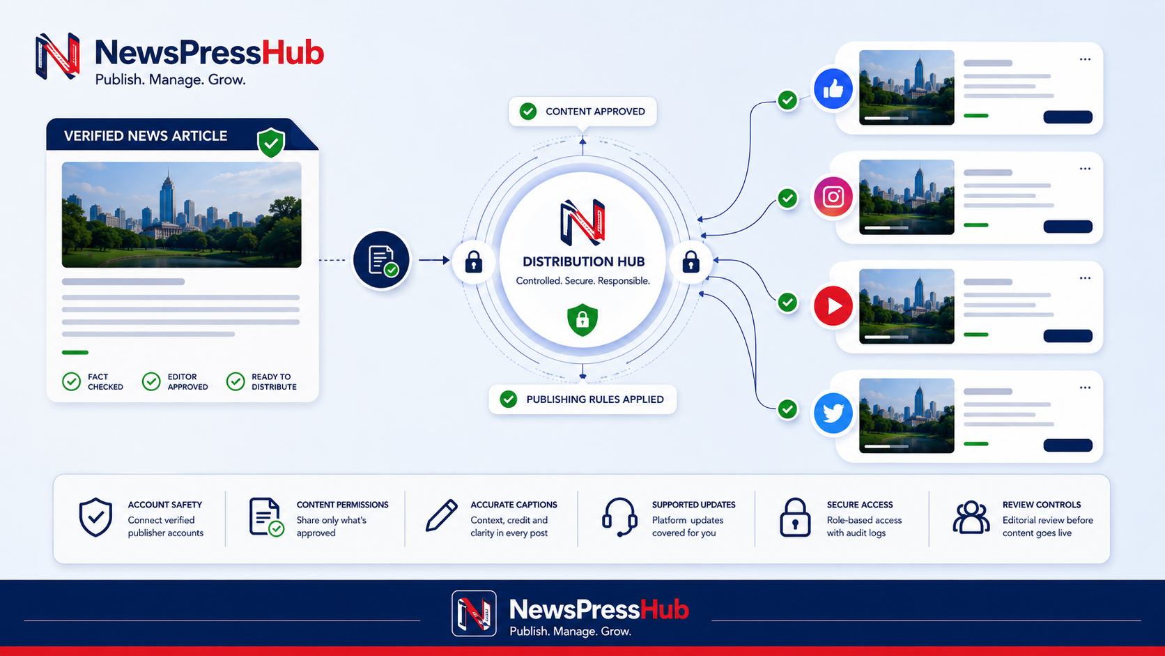 A Responsible Social Distribution Playbook for News Publishers